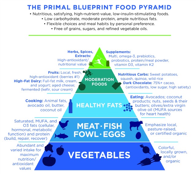 Primal Blueprint Food Pyramid